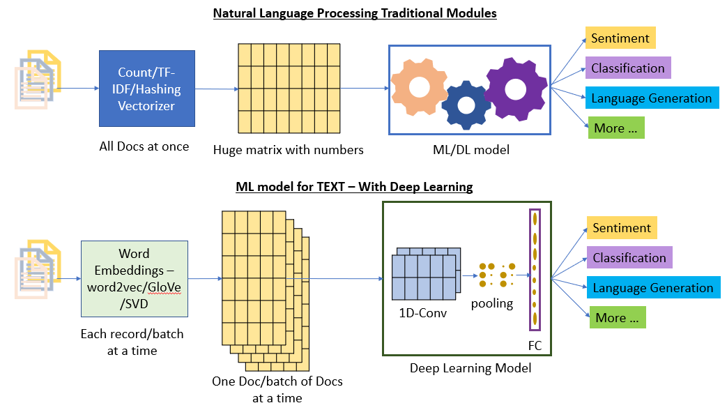 Язык processing. Нейросети NLP. Обработка естественного языка NLP. Deep Learning NLP.